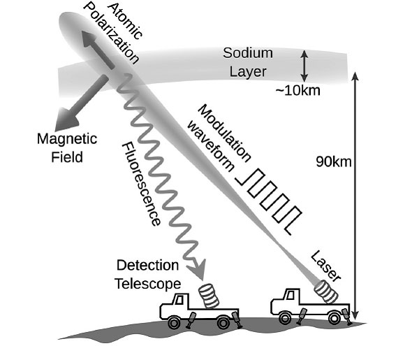 Рис. 2. Измерение геомагнитного поля в масштабе порядка 100 км. Рисунок из обсуждаемой статьи в PNAS