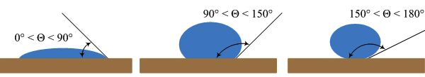 Рис. 2. Характер смачивания водой данной поверхности определяется краевым углом &tetha;. Слева направо показаны значения краевых углов, которые может принимать капля воды, находящаяся на гидрофильной, гидрофобной и сверхгидрофобной поверхности. См. подробности в тексте. Рисунок Юрия Ерина