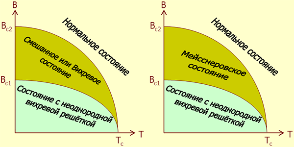 Рис. 5. Вероятные фазовые диаграммы сверхпроводников 1,5-го рода. Различия в поведении определяются параметрами двухщелевого сверхпроводника. Рисунок Юрия Ерина