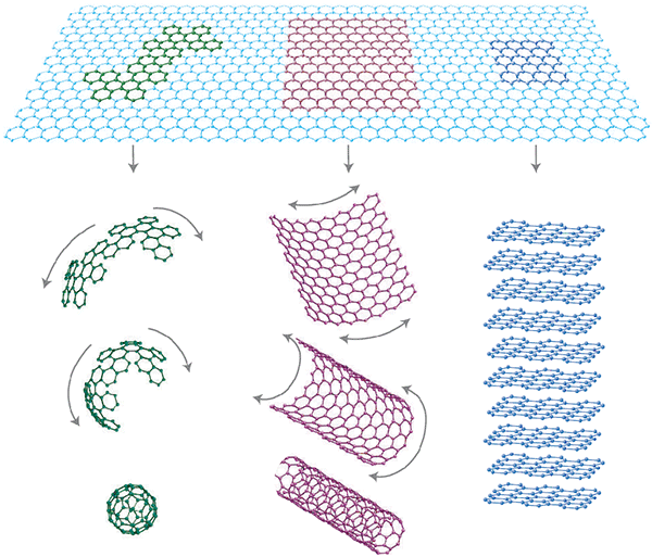 Рис. 2. Графен (верхний рисунок) — это 2D- (двумерный) строительный материал для других углеродных аллотропных модификаций. Он может быть свёрнут в 0D-фуллерен (слева), скручен в 1D-углеродную нанотрубку (в центре) или уложен в 3D-штабеля, образуя графит (справа). Рисунок из статьи A. K. Geim и K. S. Novoselov «The rise of graphene» в Nature Materials