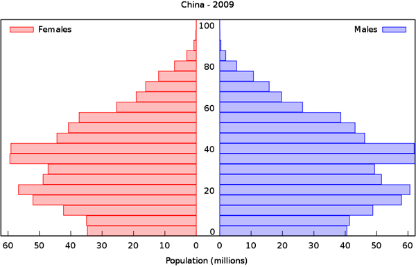 Возрастная пирамида (соотношение численности разных возрастных групп) населения Китая на 2009 год. Слева — женщины, справа — мужчины. По данным Demographics of the People`s Republic of China, wikipedia.org
