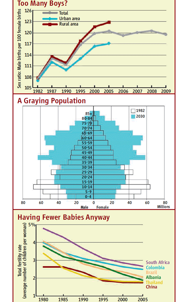 На верхнем рисунке показано изменение числа рождений мальчиков на 100 рождений девочек в Китае начиная с 1982 года. На рисунке в центре показана (контуром) структура возрастного распределения Китая в 1982 году, а на нее наложено распределение (голубым цветом), ожидаемое к 2030 году. На нижнем рисунке приведены графики уменьшения коэффициента фертильности, или «суммарной рождаемости» (числа детей на одну женщину), в ряде развивающихся стран: ЮАР, Колумбии, Бразилии, Албании, Таиланде и Китае. Рис. из обсуждаемой статьи в Science