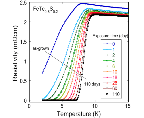 Рис. 1. Температурная зависимость удельного сопротивления для образцов FeTe0,8S0,2, выдержанных на открытом воздухе в течение разного времени. Цвет кривых определяет время экспозиции на открытом воздухе. Изображение из обсуждаемой статьи в Phys. Rev. B