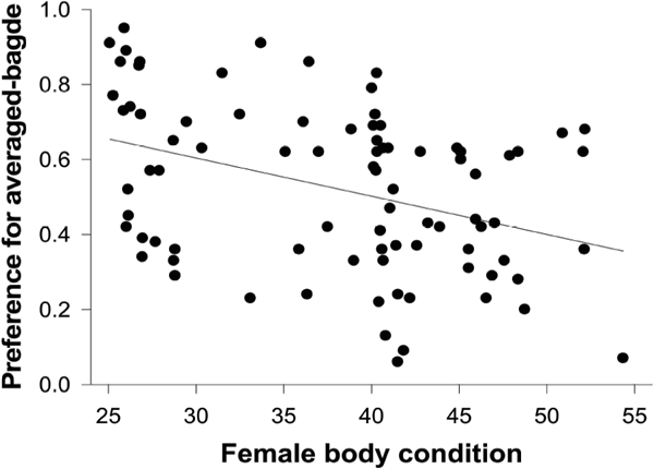 Отрицательная корреляция между упитанностью самки (горизонтальная ось) и степенью предпочтения самцов с пятном среднего размера (вертикальная ось). Рисунок из обсуждаемой статьи в BMC Evolutionary Biology