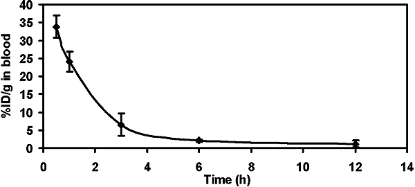 Падение уровня графена в крови подопытных мышей в зависимости от времени. %ID/g — это процент от введенной дозы на грамм веса. График из обсуждаемой статьи в Nano Letters