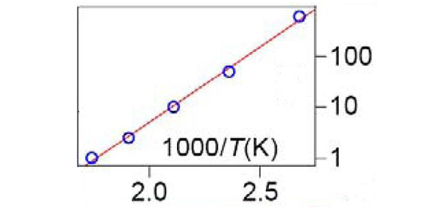 Рис. 2. Зависимость удельного сопротивления флюорографена (измеряется в относительных единицах) от температуры. Незаполненные синие круги соответствуют экспериментальным данным. Сплошная линия — теоретическая кривая, рассчитанная из предположения, что флюорографен является полупроводником с шириной запрещенной зоны приблизительно 3 эВ. Рисунок из обсуждаемой статьи