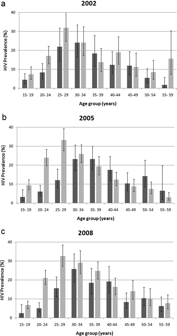 Распространенность ВИЧ среди населения ЮАР. На графиках показаны результаты обследования случайных выборок в 2002-м, 2005-м и 2008 году. Темные столбики — мужчины, светлые — женщины. По горизонтальной оси — возраст, по вертикальной — процент ВИЧ-инфицированных. Графики из обсуждаемой статьи в PloS ONE