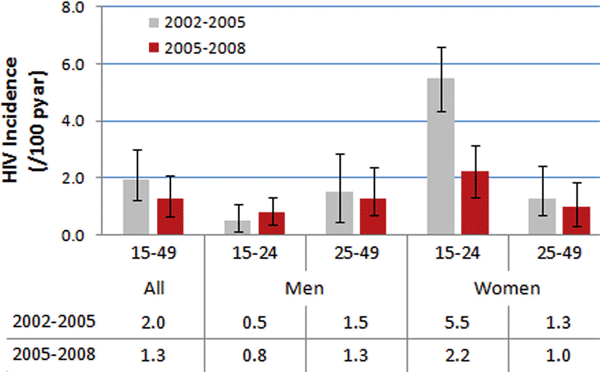Количество случаев ВИЧ-инфицирования (на 100 человек в год) в ЮАР в 2002–2005 и 2005–2008 годах. График из обсуждаемой статьи в PloS ONE