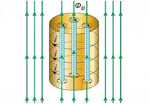 Рис. 2. Магнитное поле в сверхпроводник 2-го рода проникает посредством квантовых вихрей, или вихрей Абрикосова, представляющих собой микроскопические нормальные области (выделены голубым цветом), окруженные сверхпроводящими циркулирующими токами. Пространство между вихрями является сверхпроводящим. По нему протекают экранирующие мейсснеровские токи. Рисунок с сайта nauka.relis.ru
