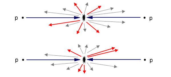 Рис. 1. Схема множественного рождения частиц в столкновении двух протонов высокой энергии. Если бы не было квантовых корреляций, частицы одного сорта (показаны красными стрелками) вылетали бы под произвольными, несвязанными друг с другом углами (верхний рисунок). Рис. И. Иванова