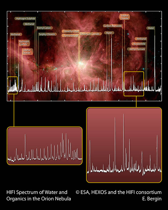 Рис. 5. Спектр Туманности Ориона, полученный европейским инфракрасным телескопом «Гершель». Видны десятки линий, среди которых вода, метанол, формальдегид и более сложные молекулы — предшественники аминокислот. Изображение с сайта института им. Макса Планка в Бонне (www.mpifr-bonn.mpg.de)
