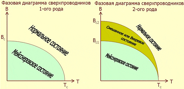Рис. 1. Фазовая диаграмма состояния сверхпроводников 1-го и 2-го рода, показывающая, как меняются фазы сверхпроводника при изменении температуры и индукции внешнего магнитного поля. Рисунок Юрия Ерина
