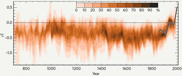 Рис. 3. Злополучная «хоккейная клюшка». Оценки изменений температуры (в °C) в Северном полушарии на основании данных по кольцам нарастания деревьев. Данные представлены как отклонение от уровня 1961–1990 гг., который принят за ноль и показан прямой черной линией. По данным: IPCC CLIMATE CHANGE 2007: THE PHYSICAL SCIENCE BASIS. CH. 6 (2007). Из обсуждаемой статьи Куирина Ширмайера в Nature
