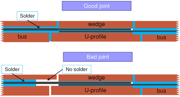 Схематичный вид соединения двух сверхпроводящих кабелей (показаны черным цветом). Бронзовым цветом показаны медные шины, скрепляющие место контакта, синим цветом показан припой. Картинка вверху отвечает контакту в норме, картинка внизу показывает один из возможных дефектов (отсутствие припоя на одном участке). В случае срыва сверхпроводимости ток будет течь через медные шины, и из-за такого дефекта сопротивление контакта может стать неприемлемо высоким. Изображение из доклада Do the splices limit us to reach 5TeV. Plans for 2010 run