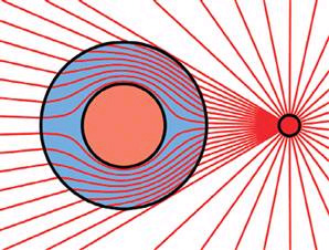 Рис. 1. Одна из возможных форм плаща-невидимки — сферическая оболочка. Маленький красный круг справа — источник электромагнитного излучения. Вещество плаща-невидимки (метаматериал) показано синим цветом. Внутри оболочки находится укрываемый объект. Плащ-невидимка направляет электромагнитное излучение от источника в обход объекта, при этом практически не меняя и его интенсивность. Рисунок из статьи J. B. Pendry, D. Schurig, D. R. Smith. Controlling Electromagnetic Fields