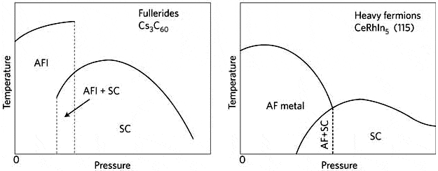Рис. 4. Схематические фазовые диаграммы некоторых представителей сверхпроводящих «семейств» фуллеридов (слева) и тяжелых фермионов (справа). По оси абсцисс отложено давление, по оси ординат — температура. AFI — антиферромагнитный изолятор, AF — антиферромагнетизм, SC — сверхпроводимость. Изображение из статьи: C. W. Chu High-temperature superconductivity: Alive and kicking