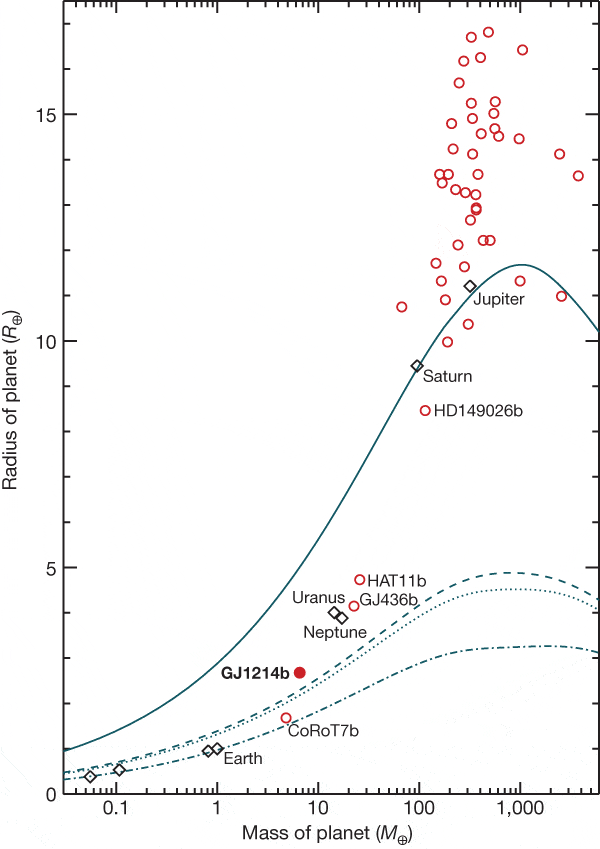 Соотношение масс и радиусов планет Солнечной системы и экзопланет. Рис. из обсуждаемой статьи David Charbonneau et al.