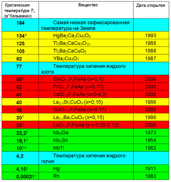 Зеленым цветом обозначены вещества, принадлежащие к низкотемпературному классу сверхпроводников; желтым показан класс медьсодержащих или «медных» высокотемпературных сверхпроводников; красным — класс железосодержащих или «железных» высокотемпературных сверхпроводников