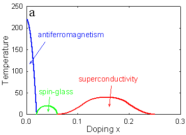 Рис. 2. Фазовая диаграмма соединения La2CuO4. В зависимости от степени допирования х и температуры La2CuO4 проявляет свойства сверхпроводника (superconductivity), спинового стекла (spin glass) и антиферромагнетика (antiferromagnetism). Рисунок с сайта helmholtz-berlin.de