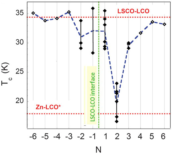 Рис. 4. Зависимость критической температуры гетероструктуры LSCO-LCO от положения (номера) единичного слоя CuO2, на 3% «разбавленного» цинком. Рисунок из обсуждаемой статьи в Science