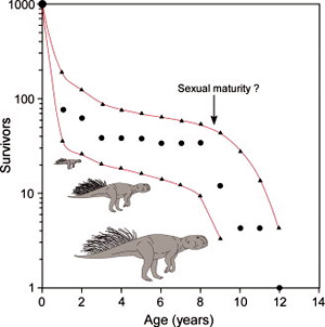    Psittacosaurus lujiatunensis. .   Gregory M. Erickson et al. A Life Table for Psittacosaurus lujiatunensis: Initial Insights Into Ornithischian Dinosaur Population Biology