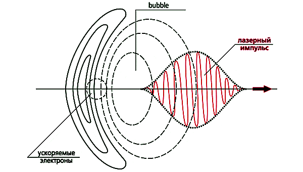 Рис. 2. Распространение лазерного импульса, приводящее к появлению областей (bubble — от англ. пузырь) с очень сильным электрическим полем. Из плазмы в пузырь захватываются электроны, которые затем в нем ускоряются. Рисунок с сайта vivovoco.astronet.ru
