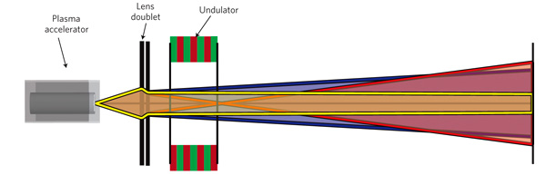 Рис. 4. Квадрупольные магнитные линзы выполняют функцию фокусировки электронов, разогнанных до ультрарелятивистских скоростей с помощью лазерно-плазменного ускорителя. Красным цветом изображены электроны с энергией 190 МэВ, желтым — 215 МэВ и синим — 240 МэВ. Рисунок из обсуждаемой статьи в Nature Physics