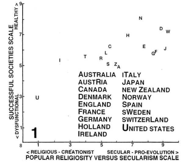 Рис. 1. Этот график показывает, что в высокоразвитых процветающих странах «первого мира» уровень общественного благополучия (SSS, по вертикальной оси) положительно коррелирует с уровнем «светскости» (нерелигиозности) общества (PRVSS, по горизонтальной оси). Рисунок из обсуждаемой статьи в Evolutionary Psychology
