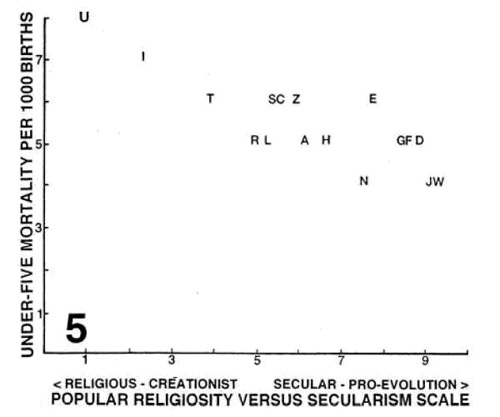 Рис. 2. Детская смертность (вертикальная шкала) снижается по мере отхода общества от религии (горизонтальная шкала такая же, как на рис. 1). Рисунок из обсуждаемой статьи в Evolutionary Psychology