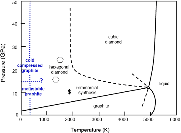 Рис. 2. Фазовая диаграмма («температура—давление») углерода. Синими точечными линиями показана область неопознанной, предположительно метастабильной аллотропной модификации углерода, позднее идентифицированной как стабильный M-углерод. Рис. из презентации Венди Мао (Wendy Mao)