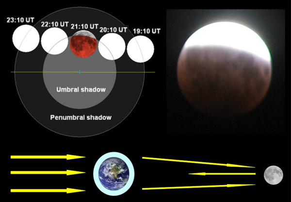 Частное лунное затмение 16 августа 2008 года. Слева вверху: эволюция затмения. Справа вверху: изображение Луны, сделанное в 21:00 по всемирному времени (в максимальную фазу затмения). Внизу: прохождение солнечного излучения во время затмения через земную атмосферу до и после отражения от Луны (масштаб не соблюден). Учитывая радиус Земли и средние расстояния от Земли до Солнца и от Земли до Луны, солнечный свет, прошедший через земную атмосферу, чтобы достичь центра земной тени, должен преломиться под углом менее 2°. Во время наблюдений затмения авторы не зафиксировали углов преломления больше, чем 0,5° — то есть лучи шли практически параллельно, как и в случае транзита через атмосферу внесолнечных планет. Изображение из обсуждаемой статьи в Nature