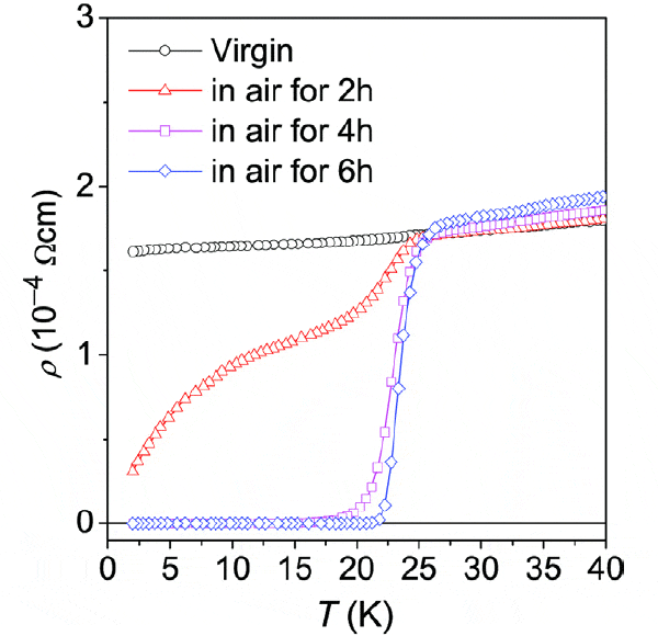 Рис. 1. Изменение с температурой удельного сопротивления не допированной кобальтом пленки SrFe2As2 — непосредственно после ее выращивания (virgin, черная линия), выдержанной на воздухе в течение 2 часов после получения (красная кривая), 4 часов (розовая кривая) и 6 часов (синяя кривая). На кривых, соответствующих 4 и 6 часам явно просматривается начало сверхпроводящего перехода при температуре 25 К. Рис. из обсуждаемой статьи