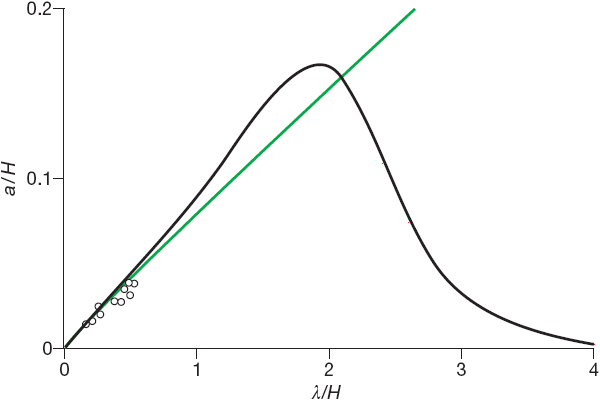 Рис. 3. Высота дюн a как функция расстояния между ними ? (обе величины измерены относительно высоты приповерхностного слоя H), предсказанная аэродинамической моделью с учетом наличия приповерхностного атмосферного слоя (черная кривая) и без приповерхностного атмосферного слоя него (зеленая прямая). Круги соответствуют экспериментальным данным. Максимум на черной кривой означает, что присутствие приповерхностного слоя ограничивает течение воздуха над вершинами дюн, если длина поверхностных волн соизмерима с расстоянием между дюнами. В этом случае дюны стабилизируются и прекращают свой рост. Рис. из обсуждаемой статьи в Nature