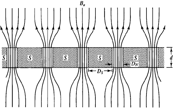 Схема проникновения магнитного поля в тонкую пластину