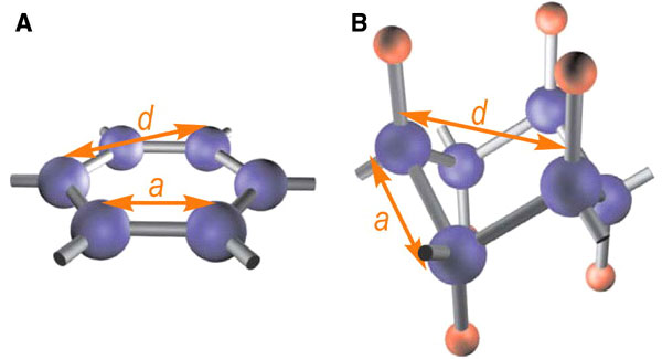 Рис. 1. Кристаллическая структура графена (A) и графана (B). Синим цветом показаны атомы углерода, красным — атомы водорода. a — длина связи между атомами углерода, d — постоянная кристаллической решетки (графена и графана соответственно). Измерения, проведенные просвечивающим электронным микроскопом, дают следующие значения для графана: a = 1,42 A, d ? 2,42 A, что практически не отличается от аналогичных параметров для графена (a = 1,42 A, d ? 2,46 A). Интересно, что теоретические расчеты предсказывают для графана такие значения a и d: a ? 1,53 A (несогласие с теорией) и d ? 2,42 A (согласие с теорией). Рис. из обсуждаемой статьи в Science