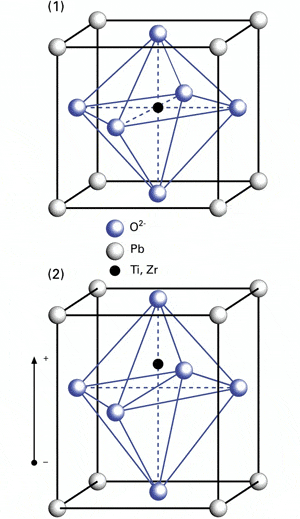 .2.   PZT: (1) (2)   . .   www.physikinstrumente.com