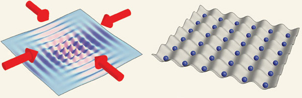Рис. 2. Встречные лазерные лучи создают в пространстве периодическое световое поле (слева). Будучи помещенным в такое световое поле, атомы рассаживаются по узлам решетки, образуя своего рода кристалл (справа). Изображение составлено из рисунков к статье «Condensed-matter physics: Optical lattices» // Nature 453, 736–738 (5 June 2008)