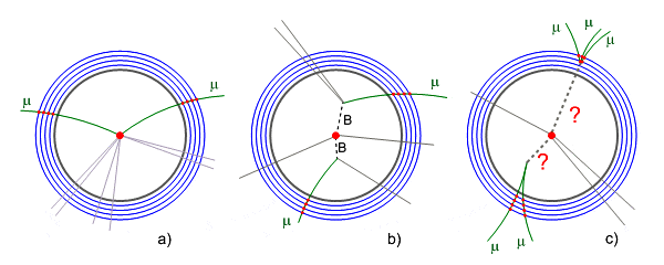 Рис. 1. Схематичное изображение различных вариантов рождения мюонов (вид вдоль оси пучка). Серый круг — вакуумная труба, синие окружности — первые несколько слоев вершинного детектора, регистрирующего место прохождения частиц (показаны красными точками). Красный кружок в центре — место столкновение протонов, зеленые дуги — родившиеся мюоны, серые линии — остальные частицы. (a): типичная картина рождения мюонов при распаде короткоживущих частиц, например, Z-бозона. (b): рождение мюонов в распадах B-мезонов, которые успевают отлететь от оси на несколько миллиметров. (c): типичный вид аномальных событий, зарегистрированных детектором CDF. Некоторые из мюонов рождаются снаружи вакуумной трубы, поэтому их не регистрируют самые внутренние слои детектора. Часто мюоны рождаются сразу по несколько штук с каждой стороны. Рис. автора заметки