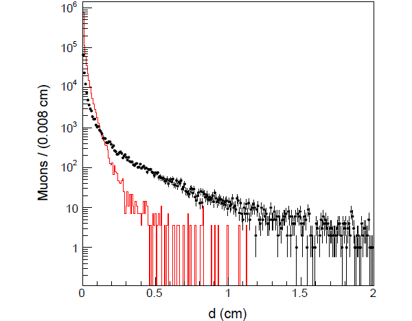 Рис. 2. Распределение по прицельному параметру мюонов. Черными точками показаны аномальные события, красной гистограммой — обычные события, вызванные рождением и распадом известных частиц. Изображение из обсуждаемой статьи