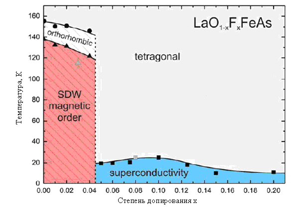Рис. 4. Фазовая диаграмма соединения LaOFeAs, показывающая температурную зависимость наблюдения областей сверхпроводимости и антиферромагнитного упорядочения в виде волн спиновой плотности (SDW — spin density waves) от х — степени допирования фтором. Как утверждается в обсуждаемой статье, похожая диаграмма должна иметь место и для соединений вида FeX, только теперь уже допируемых халькогенами. Рис. из статьи H. Luetkens et al. Electronic phase diagram of the LaO1-xFxFeAs superconductor // arXiv:0806.3533