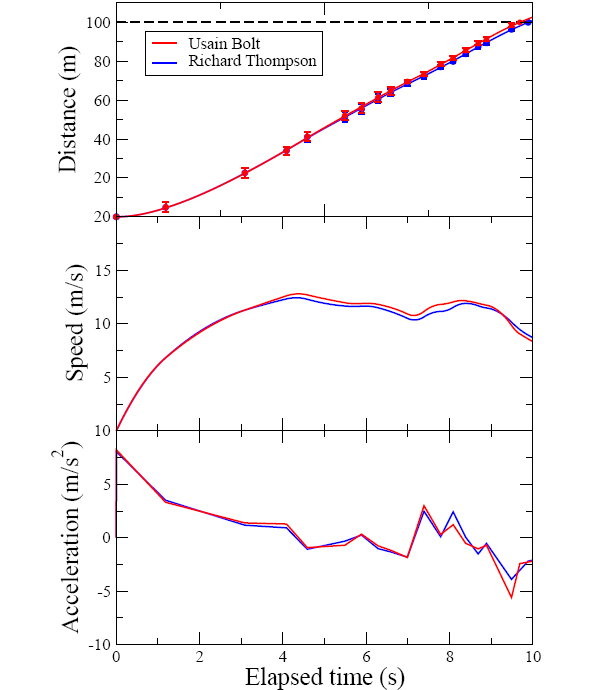 Рис. 2. Зависимости положения (верхний график), скорости (средний график) и ускорения (нижний график) Усейна Болта (красные линии) и Ричарда Томпсона (синие линии) как функции времени. Рис. из обсуждаемой статьи