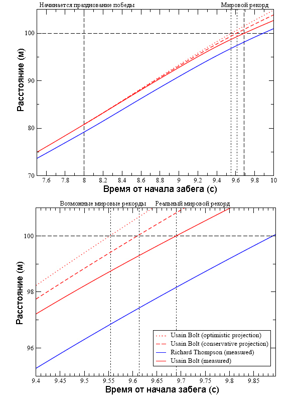 Рис. 3. Сравнение профилей действительной зависимости положения Усейна Болта от времени в конце забега (красная сплошная кривая) с возможными описанными сценариями 1 (красная пунктирная линия) и 2 (красная точечная линия) (см. пояснения в тексте). Синяя линия показывает s(t) Ричарда Томпсона. Внизу показан аналогичный график с увеличенным масштабом в окрестности 9,5 секунд. Рис. из обсуждаемой статьи