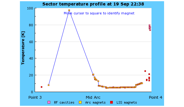 Температура магнитов Большого адронного коллайдера в секторе 34 по состоянию на вечер 19 сентября. Один из магнитов нагрелся почти до 100 К. Изображение с сайта hcc.web.cern.ch