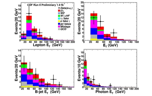 Распределение для событий в данных Run II, содержащих лептон, фотон, b-кварк и недостающую поперечную энергию