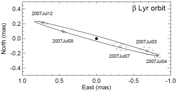 Рис. 2. Показана орбита аккрецирующей звезды, определенная по данным интерферометрии. Вытянутость эллипса объясняется тем, что мы видим системы практически с ребра. Истинная форма орбиты — почти идеальный круг. Траектория изображена в системе отсчета звезды-донора (показана черной точкой). Рис. из обсуждаемой статьи arXiv:0808.0932