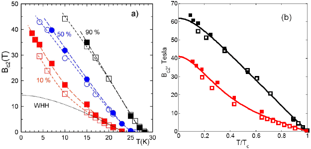 Рис. 5. а — зависимость магнитного поля В от температуры Т в трех различных резистивных состояниях: сопротивление образца составляет 10% сопротивления в нормальном состоянии (красная пунктирная линия); 50% (синяя линия) и 90% (черная линия). Пустые и заполненные фигуры на графиках означают соответственно ориентацию силовых линий магнитного поля вдоль образца и перпендикулярно ему. b — сравнение экспериментальной и теоретической зависимостей В(Т), рассчитанной в рамках теории Гинзбурга–Ландау для сверхпроводящего состояния. Красная кривая соответствует сопротивлению образца, равному 10% от нормального сопротивления, черная — 90%. Черные квадраты, соответствующие полю выше 45 Тл, посчитаны с помощью экстраполяции. Рис. из обсуждаемой статьи F. Hunte et al.