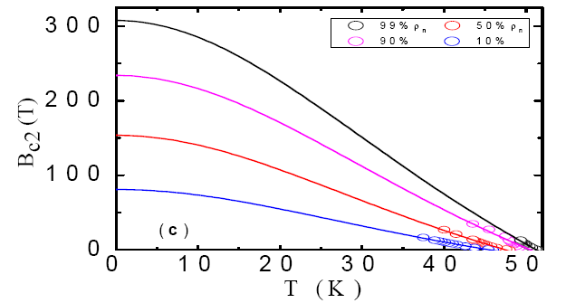Рис. 6. Сравнение экспериментальных (эллипсы) и теоретических (сплошные линии) зависимостей магнитного поля В от температуры Т для четырех различных резистивных состояний: когда сопротивление образца составляет 10% от сопротивления в нормальном состоянии (синяя линия), 50% (красная), 90% (лиловая) и 99% (черная; очень близко к значению Вс2). Теоретические кривые были рассчитаны в рамках теории Гинзбурга–Ландау. Рис. из обсуждаемой статьи X. L. Wang et al.