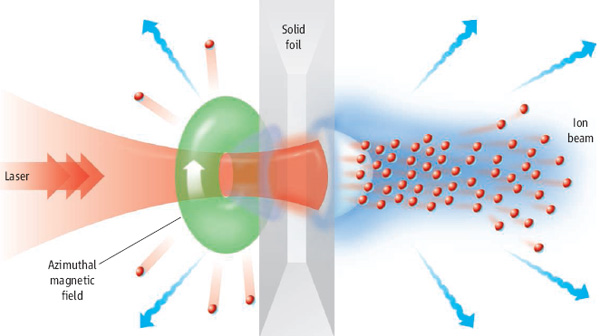 Схема получения и ускорения ионов в фокусе мощного лазерного луча (изображение из статьи Mike Dunne. «Laser-Driven Particle Accelerators» // Science. V. 312. P. 374–376