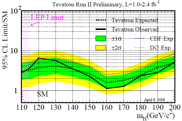 Коэффициент «недочувствительности» Тэватрона (отложен по вертикальной оси) для поиска бозона Хиггса той или иной массы (по горизонтальной оси). Сплошная ломаная линия — главный результат обсуждаемой статьи — построена на реальных данных, обработанных к 9 апреля 2008 года. Этот же коэффициент, но построенный по результатам моделирования (то есть численного эксперимента) показан черным пунктиром, а его погрешности на одно и два стандартных отклонения — зеленой и желтой областями. Тонкими пунктирами показаны эти же коэффициенты, полученные в моделировании только для эксперимента CDF (синий пунктир) или только для DZero (красный). Рис. из обсуждаемой статьи arXiv:0804.3423