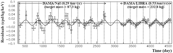 Частота срабатывания детекторов с ходом времени в области энергий 2–6 кэВ. Показана только переменная часть сигнала, оставшаяся после вычета постоянного фона. По горизонтальной оси отмечен день с момента начала эксперимента DAMA/NaI; первая половина графика содержит результаты DAMA/NaI, а после перерыва показаны данные DAMA/LIBRA. Сплошной линией показана синусоидальная функция с периодом ровно 1 год и максимумами, приходящимися на 2 июня (изображение из обсуждаемой статьи First results from DAMA/LIBRA and the combined results with DAMA/NaI)